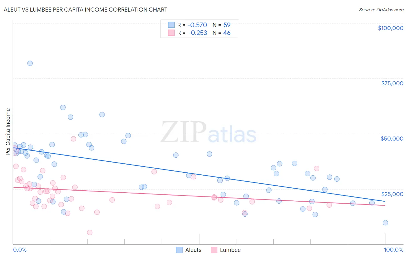 Aleut vs Lumbee Per Capita Income