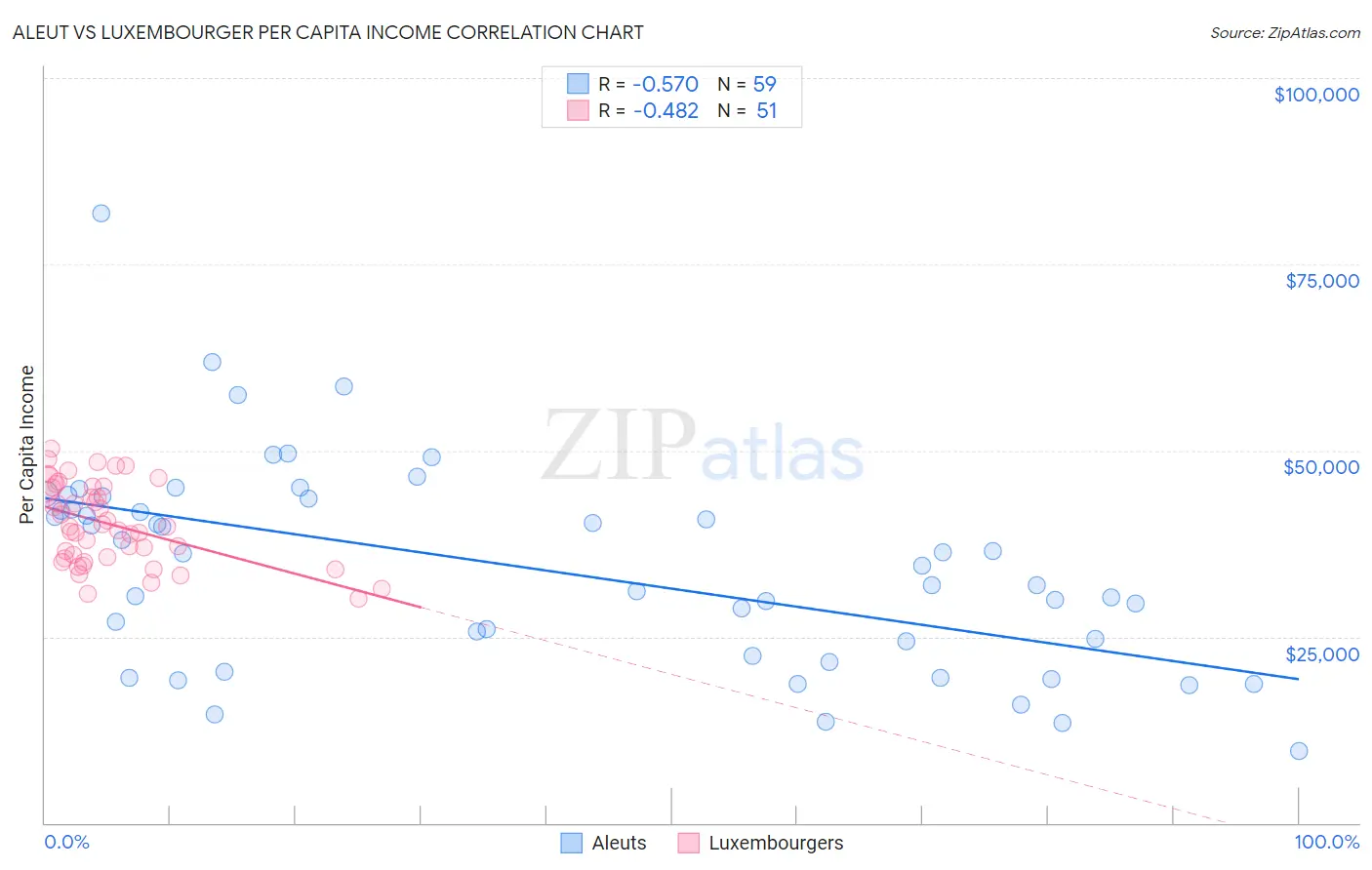 Aleut vs Luxembourger Per Capita Income