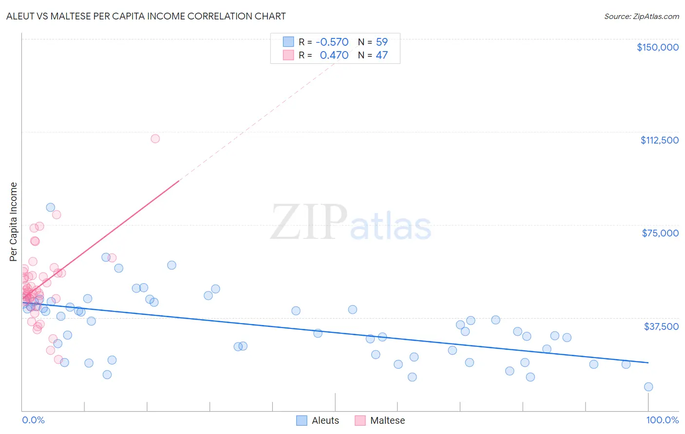 Aleut vs Maltese Per Capita Income