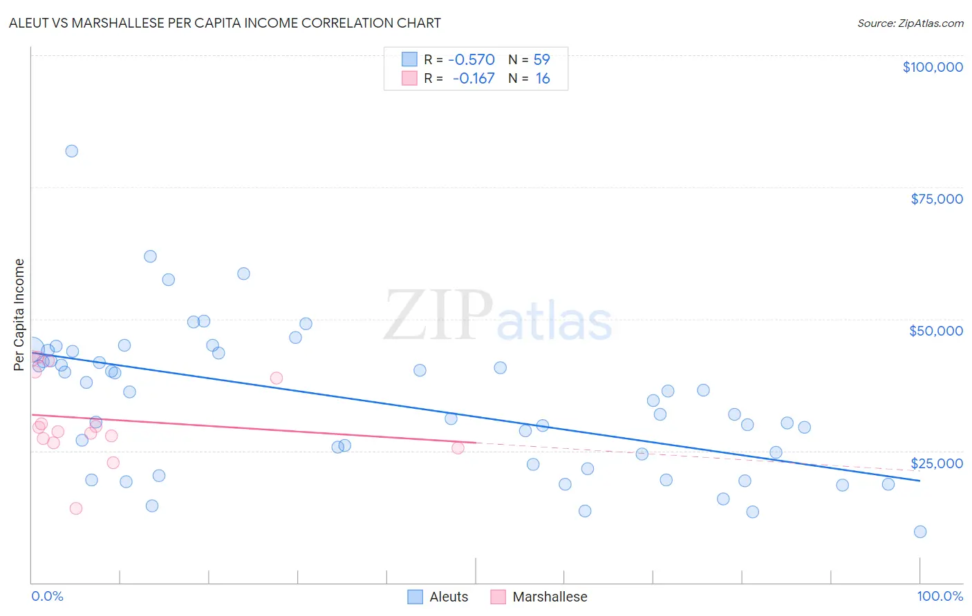 Aleut vs Marshallese Per Capita Income