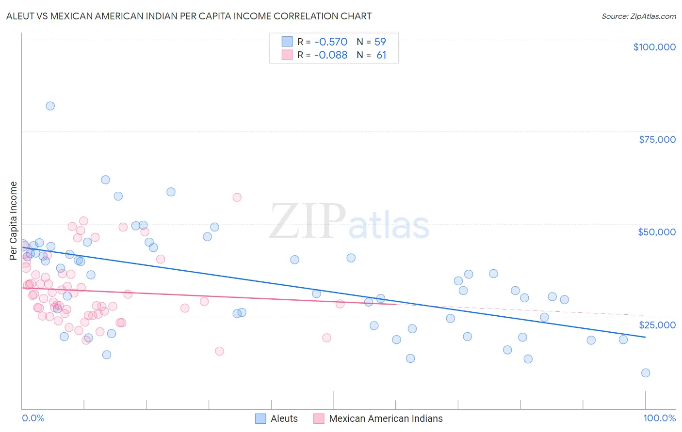 Aleut vs Mexican American Indian Per Capita Income