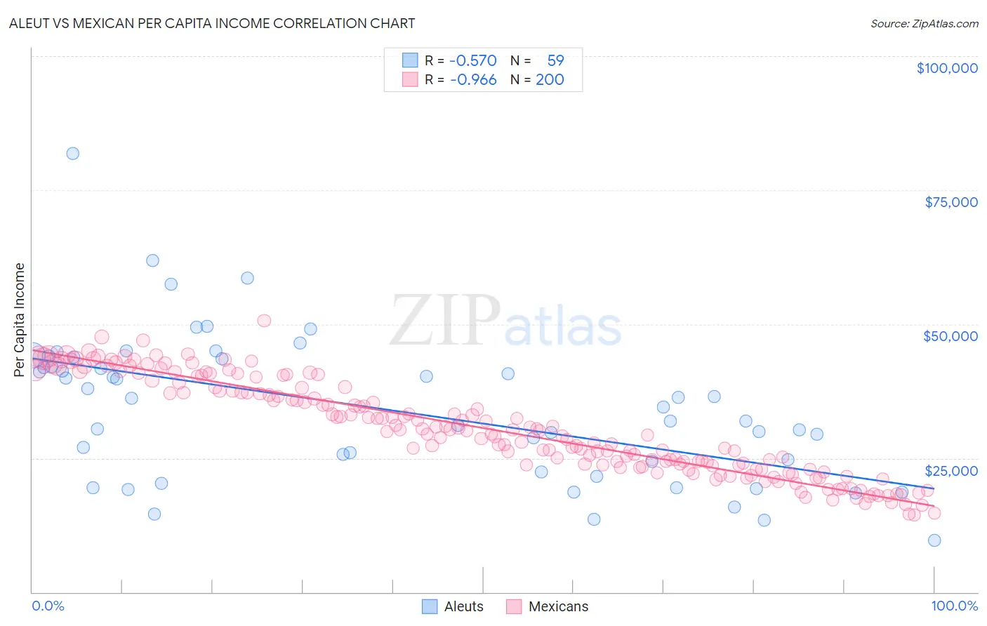 Aleut vs Mexican Per Capita Income
