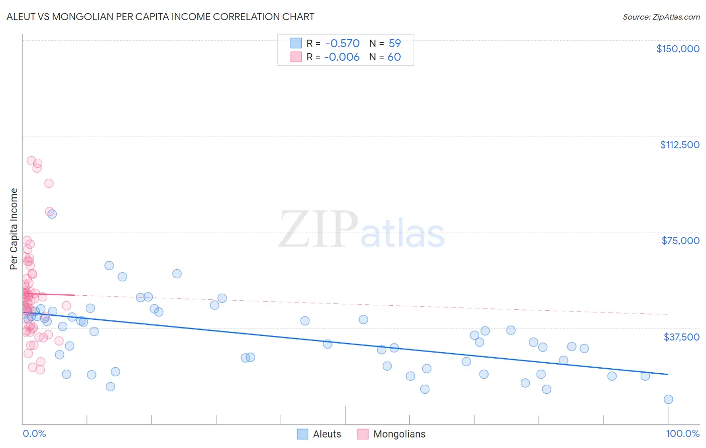 Aleut vs Mongolian Per Capita Income