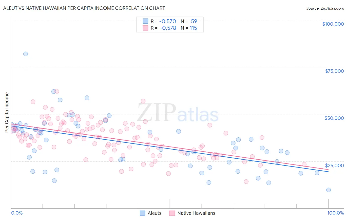 Aleut vs Native Hawaiian Per Capita Income