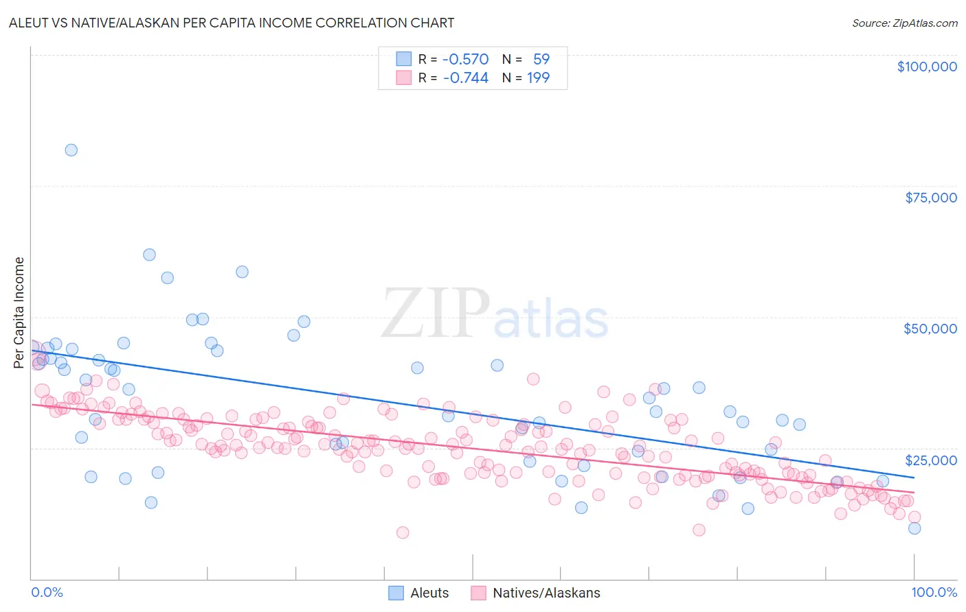 Aleut vs Native/Alaskan Per Capita Income