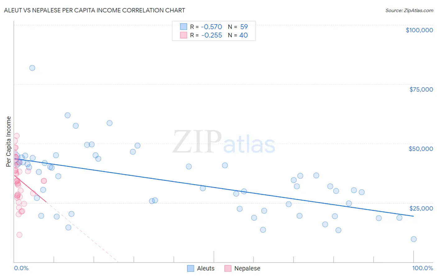 Aleut vs Nepalese Per Capita Income