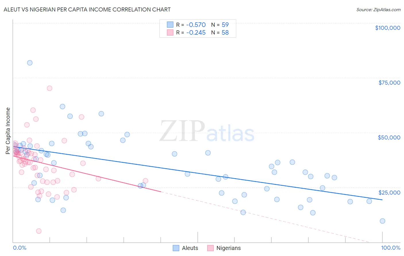 Aleut vs Nigerian Per Capita Income