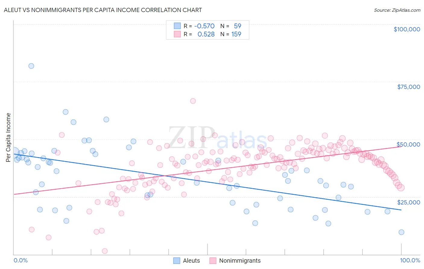 Aleut vs Nonimmigrants Per Capita Income