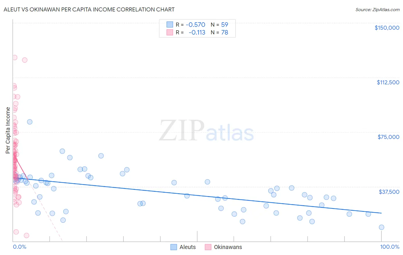 Aleut vs Okinawan Per Capita Income