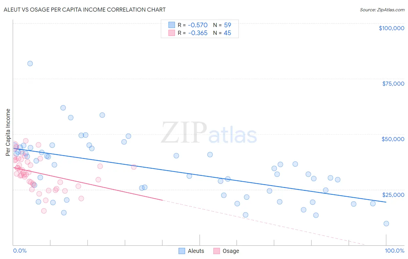Aleut vs Osage Per Capita Income