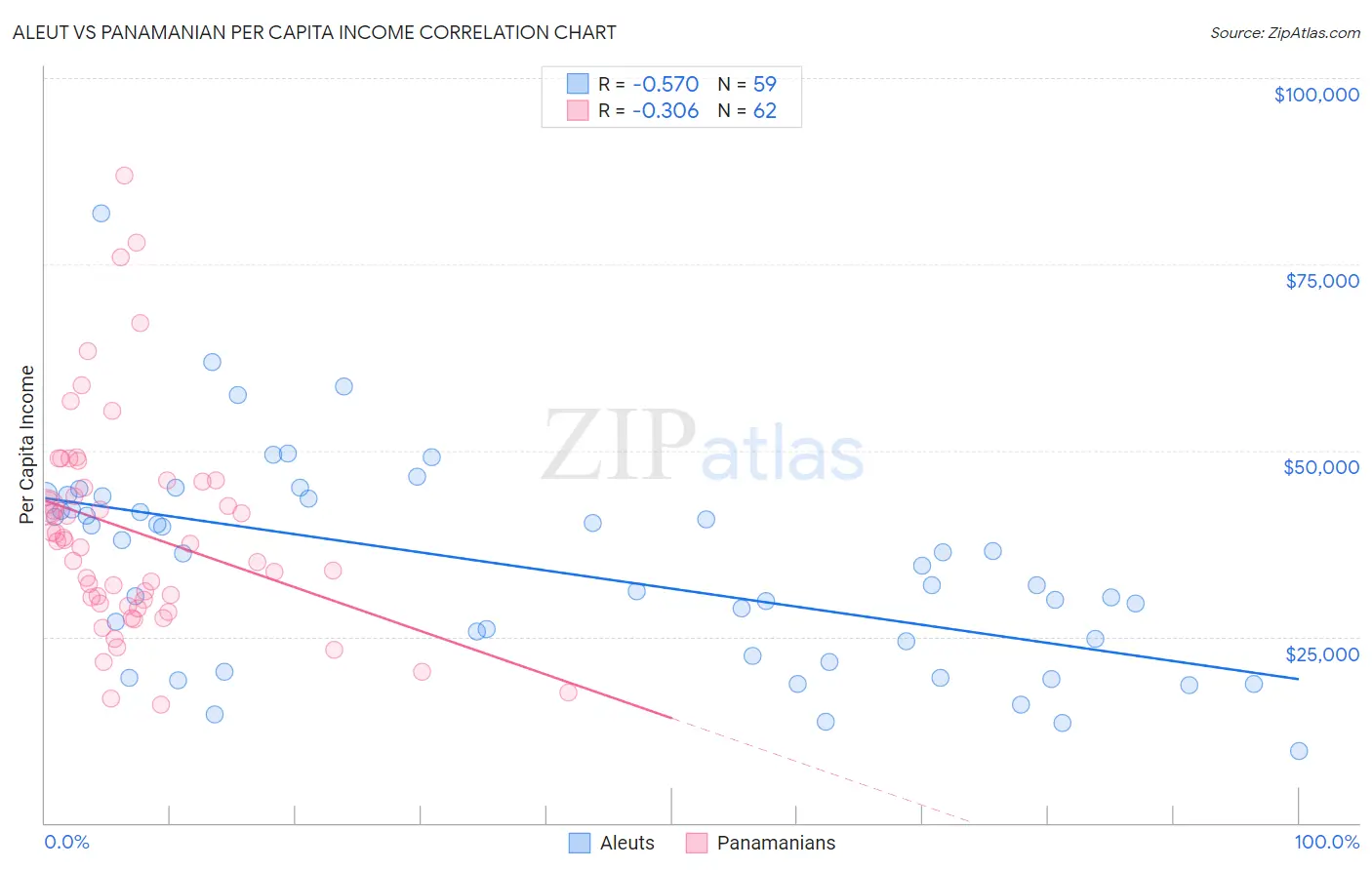 Aleut vs Panamanian Per Capita Income