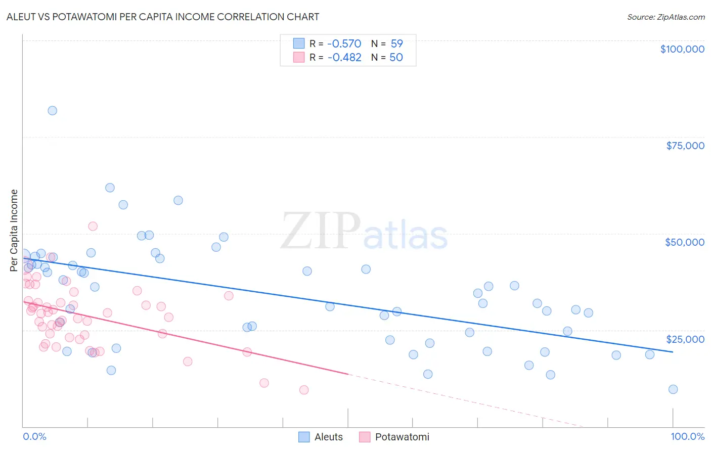 Aleut vs Potawatomi Per Capita Income