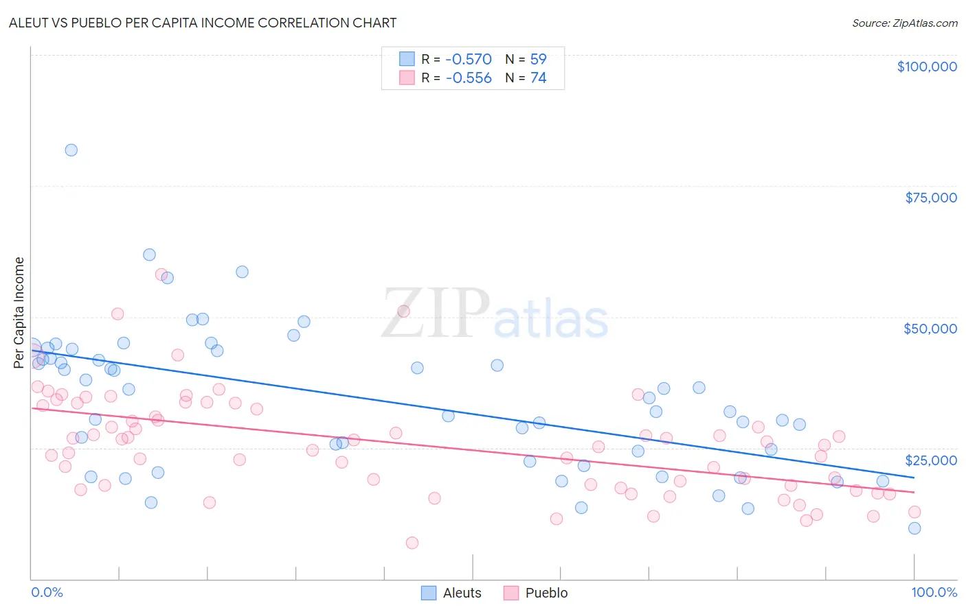 Aleut vs Pueblo Per Capita Income