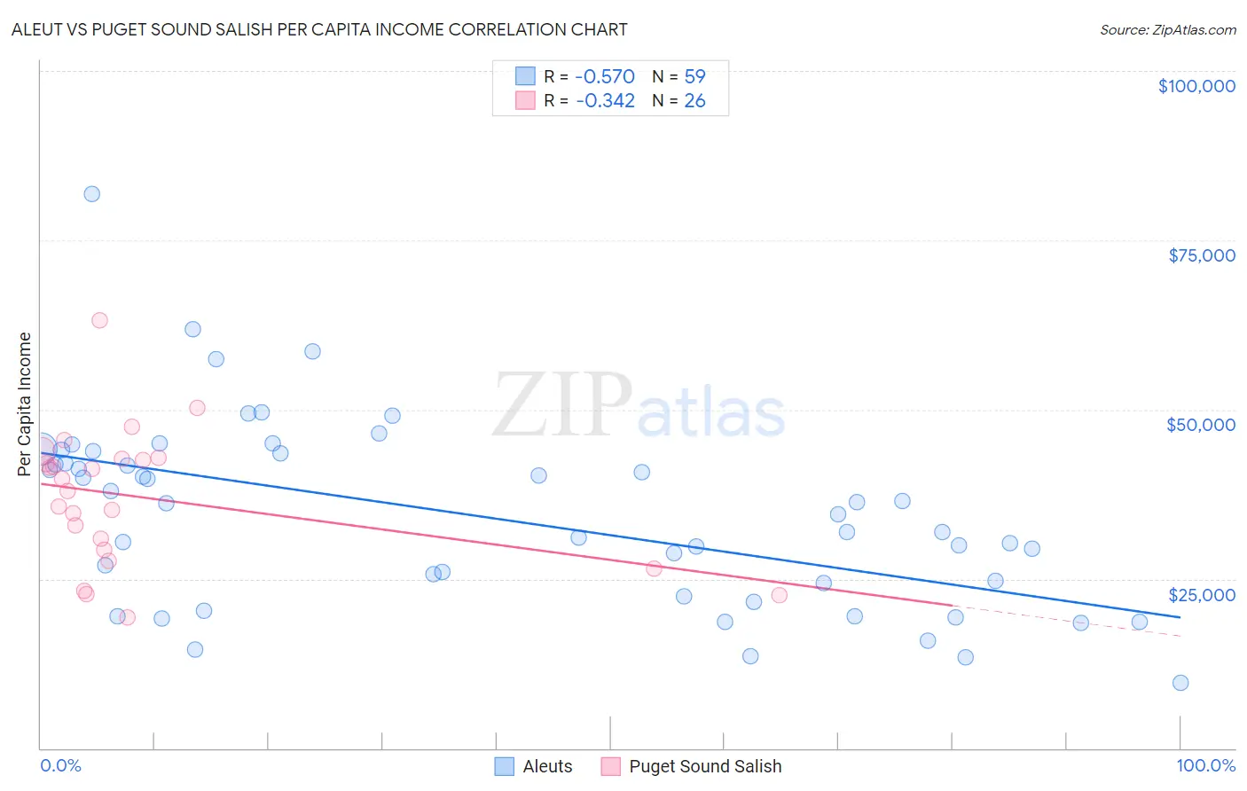 Aleut vs Puget Sound Salish Per Capita Income