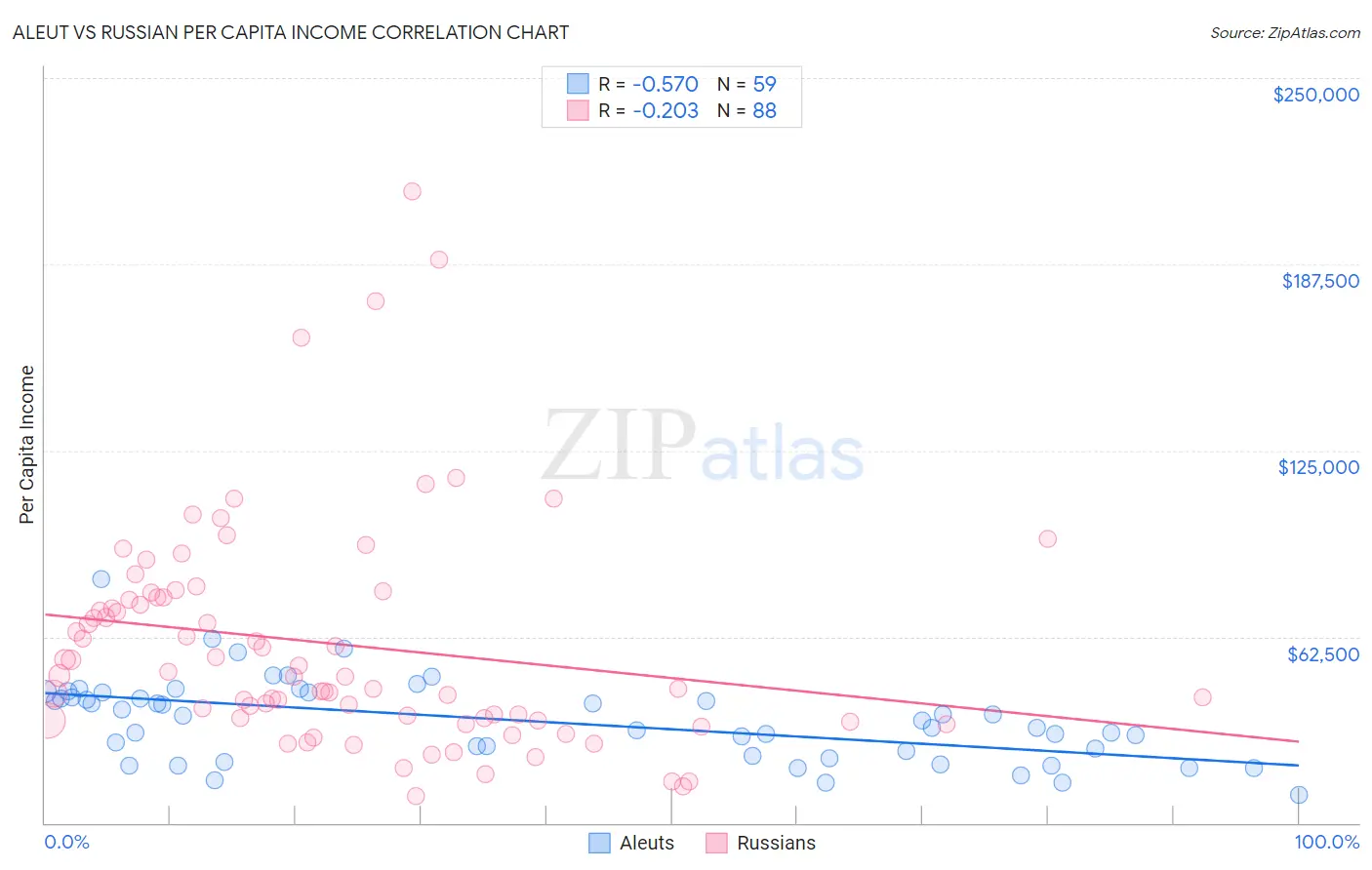 Aleut vs Russian Per Capita Income