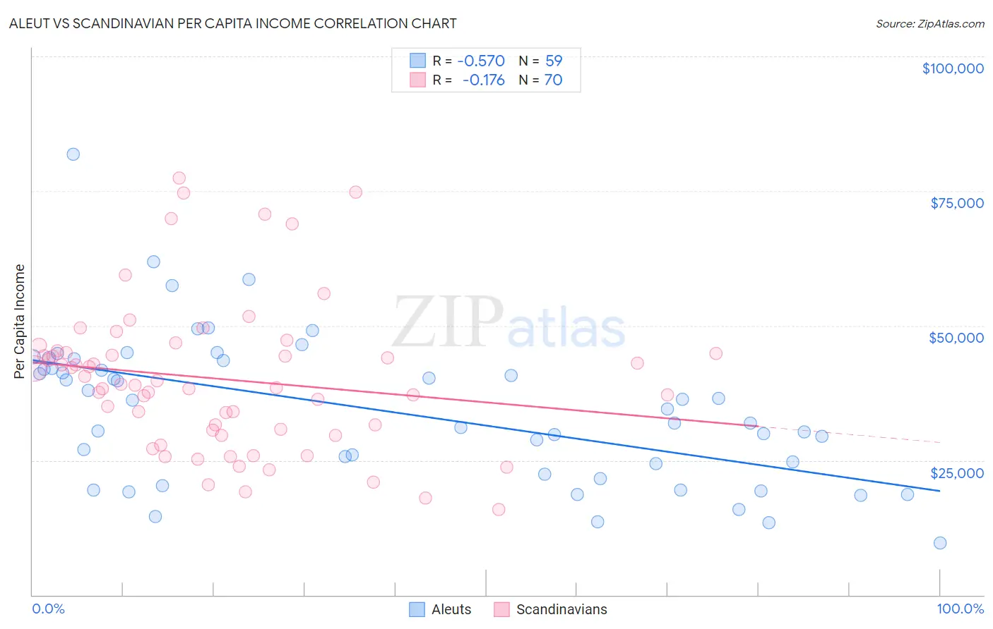 Aleut vs Scandinavian Per Capita Income