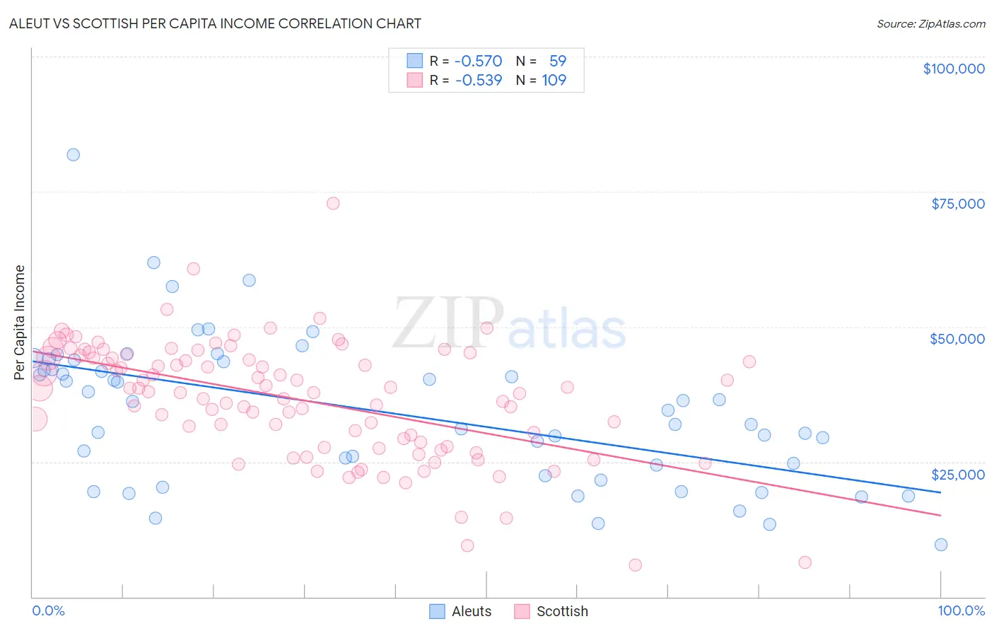 Aleut vs Scottish Per Capita Income