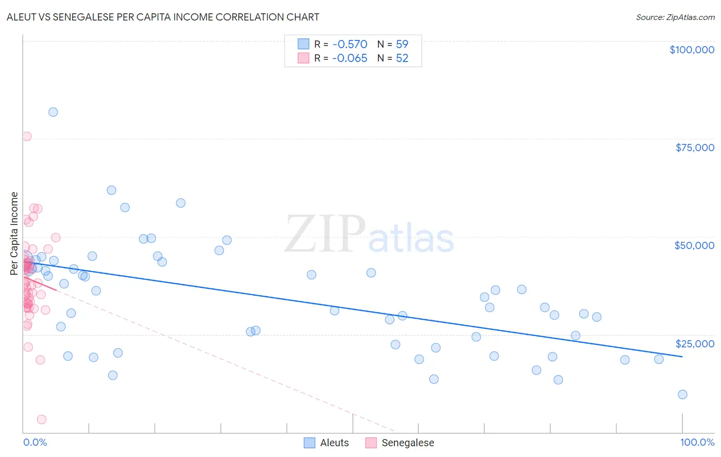 Aleut vs Senegalese Per Capita Income