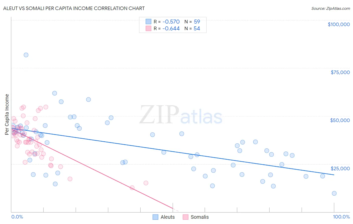Aleut vs Somali Per Capita Income