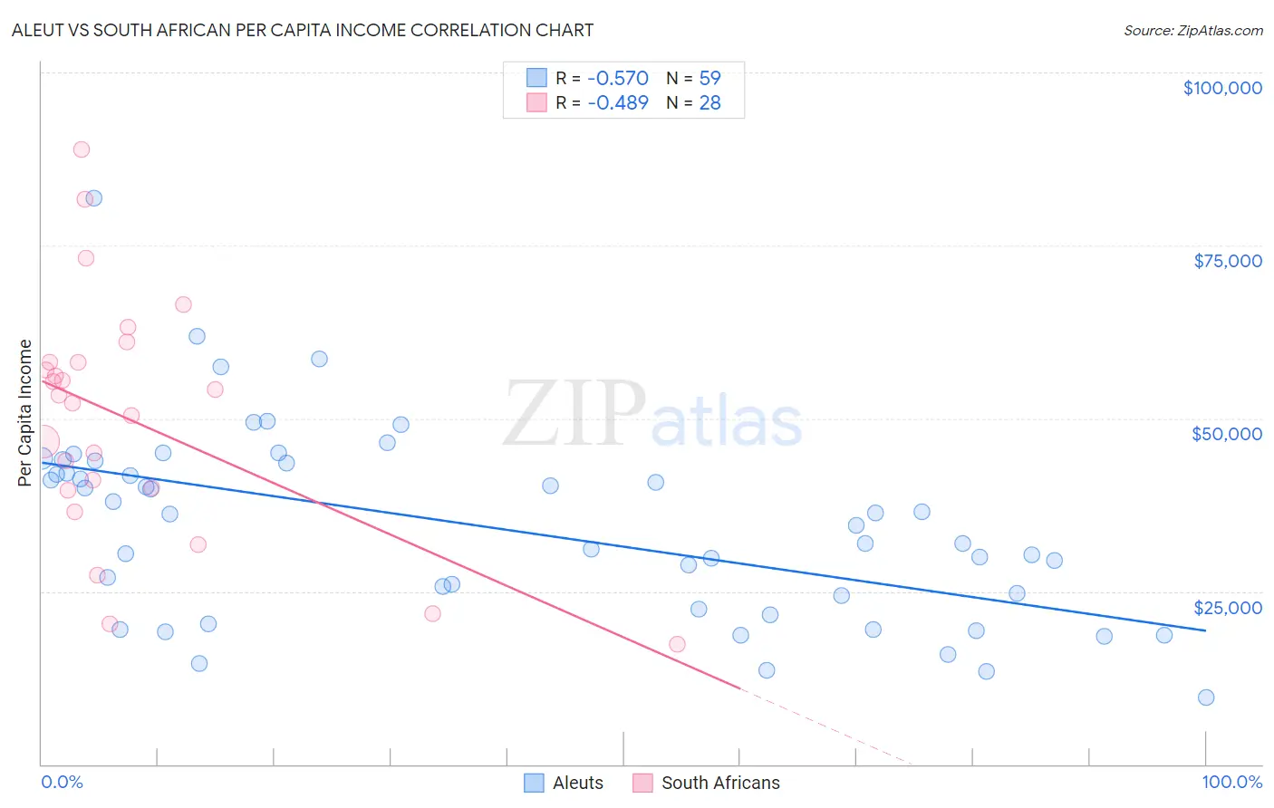 Aleut vs South African Per Capita Income