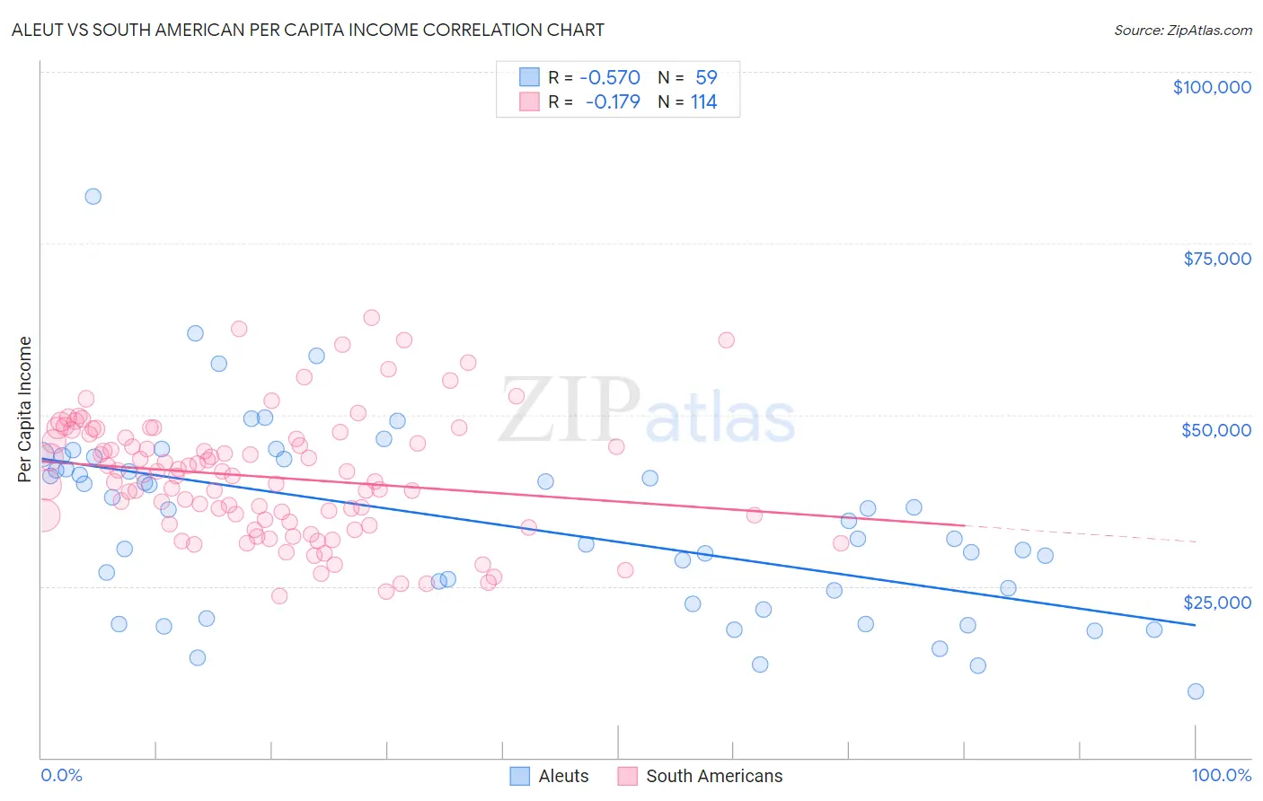 Aleut vs South American Per Capita Income