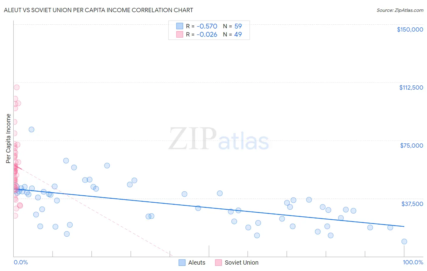 Aleut vs Soviet Union Per Capita Income