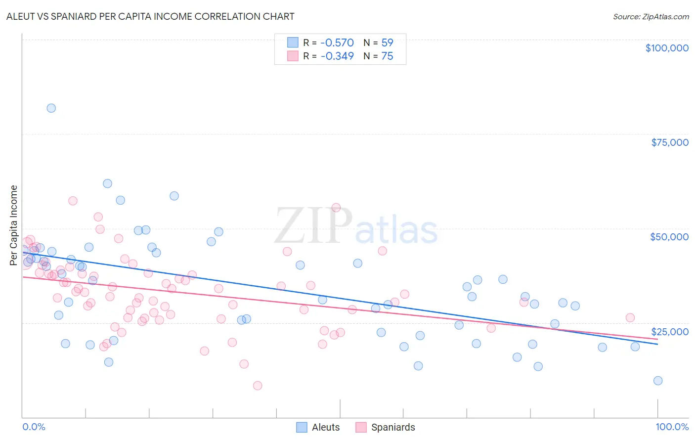 Aleut vs Spaniard Per Capita Income