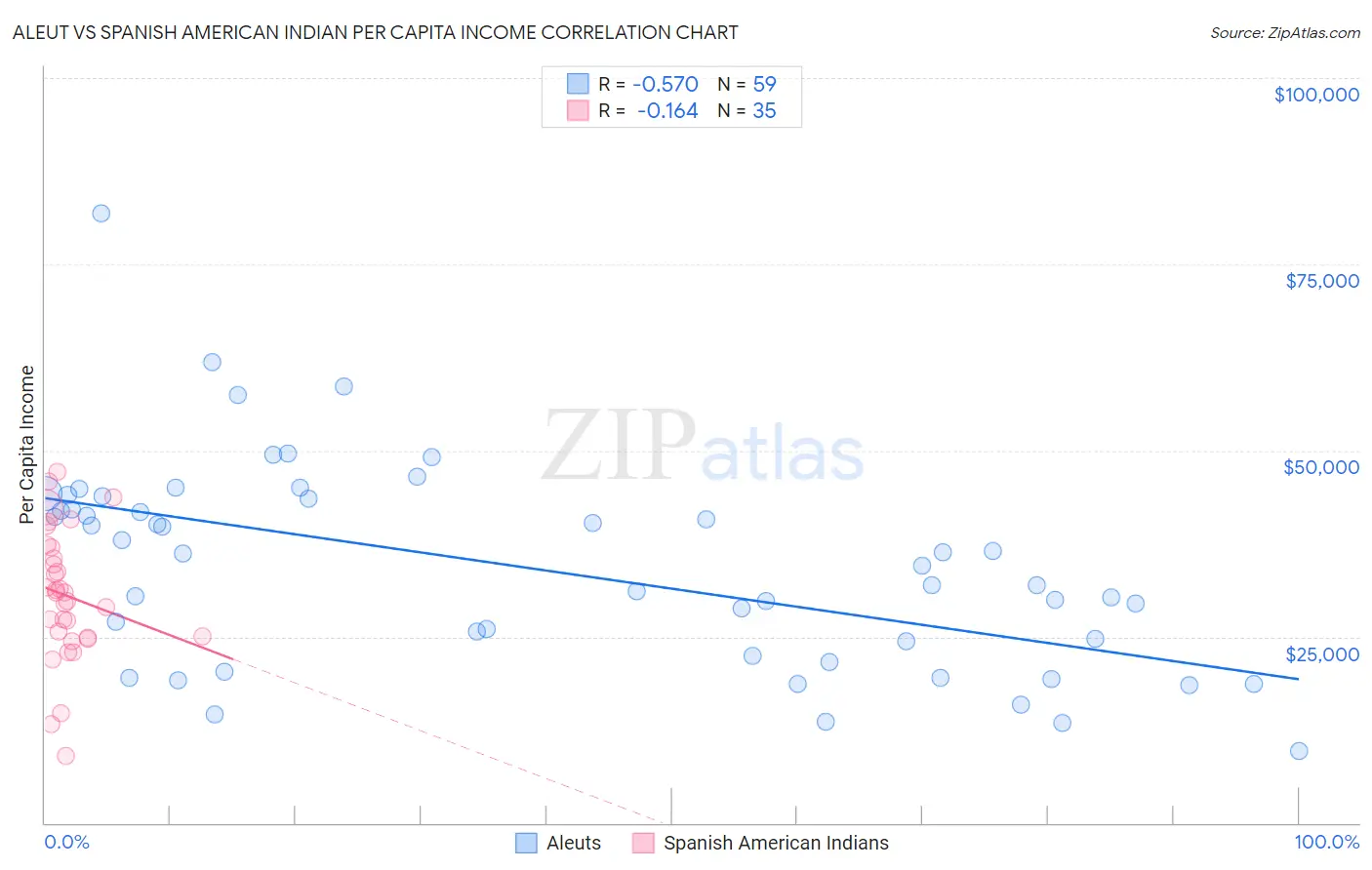 Aleut vs Spanish American Indian Per Capita Income