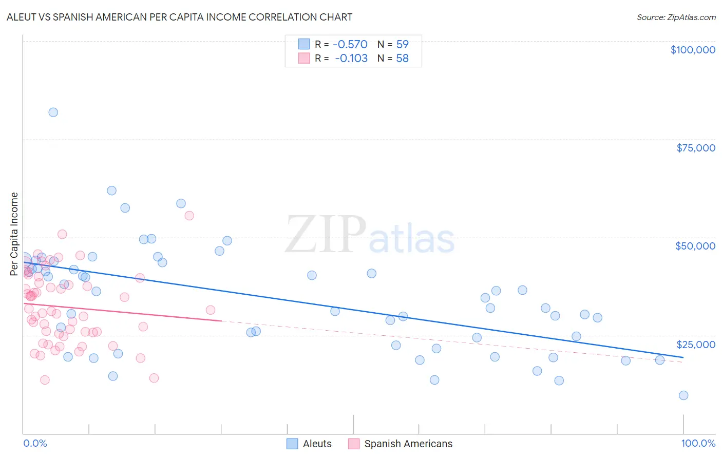 Aleut vs Spanish American Per Capita Income