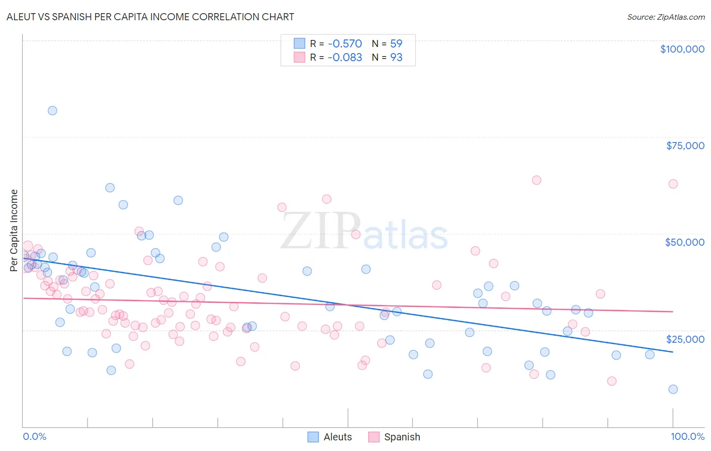 Aleut vs Spanish Per Capita Income