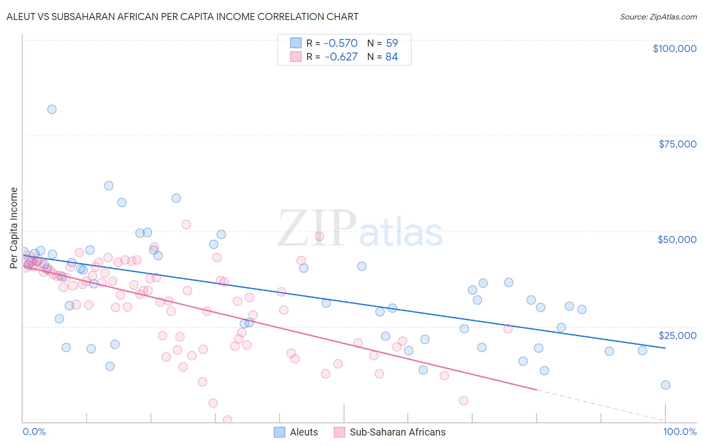 Aleut vs Subsaharan African Per Capita Income