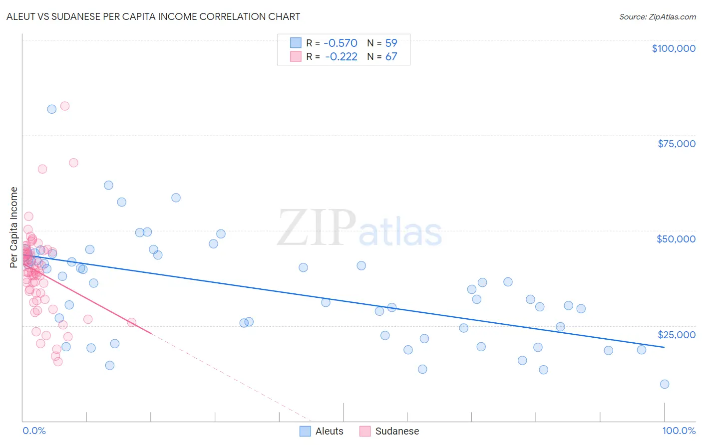 Aleut vs Sudanese Per Capita Income