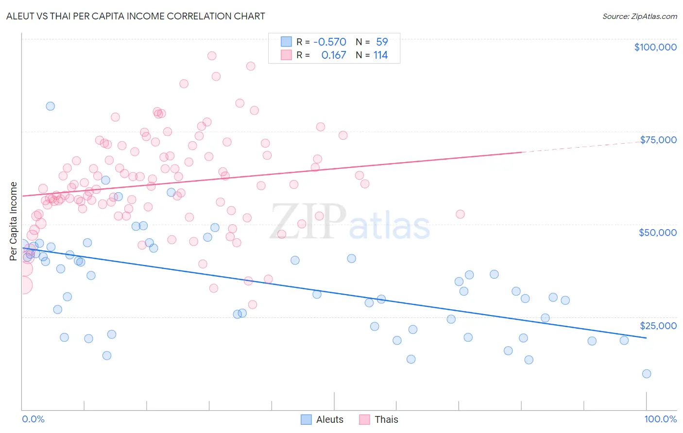 Aleut vs Thai Per Capita Income