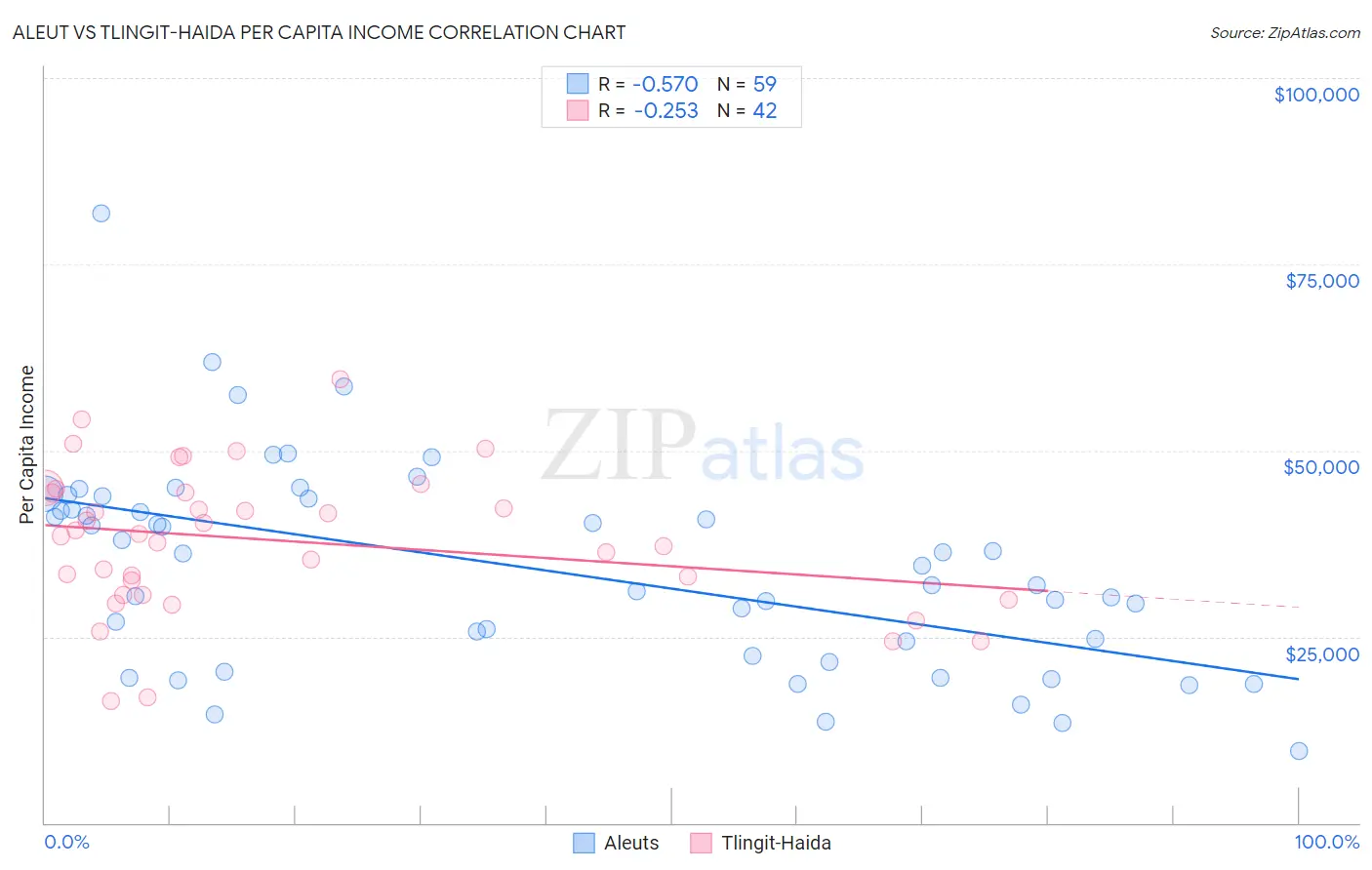Aleut vs Tlingit-Haida Per Capita Income
