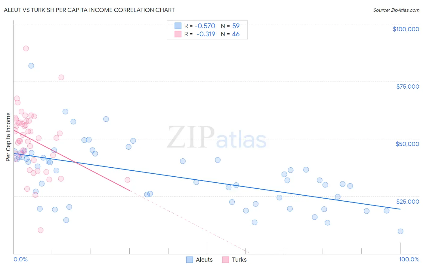 Aleut vs Turkish Per Capita Income