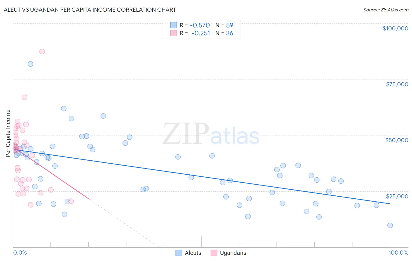 Aleut vs Ugandan Per Capita Income