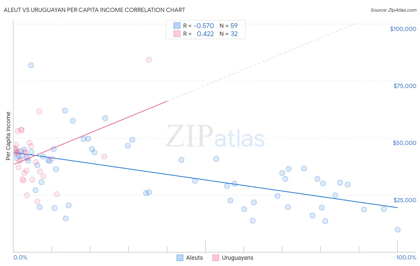Aleut vs Uruguayan Per Capita Income