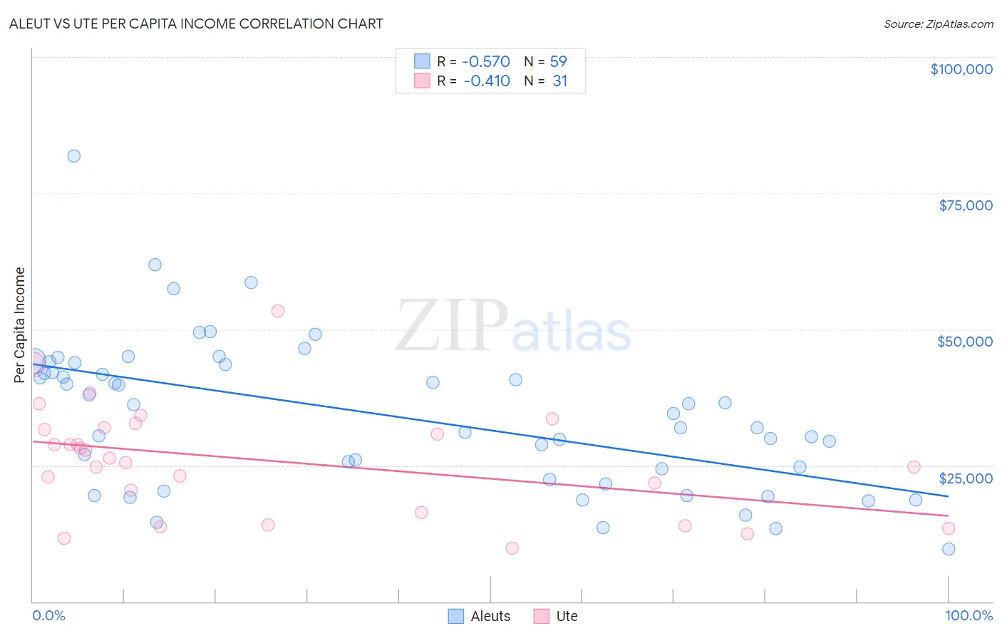 Aleut vs Ute Per Capita Income