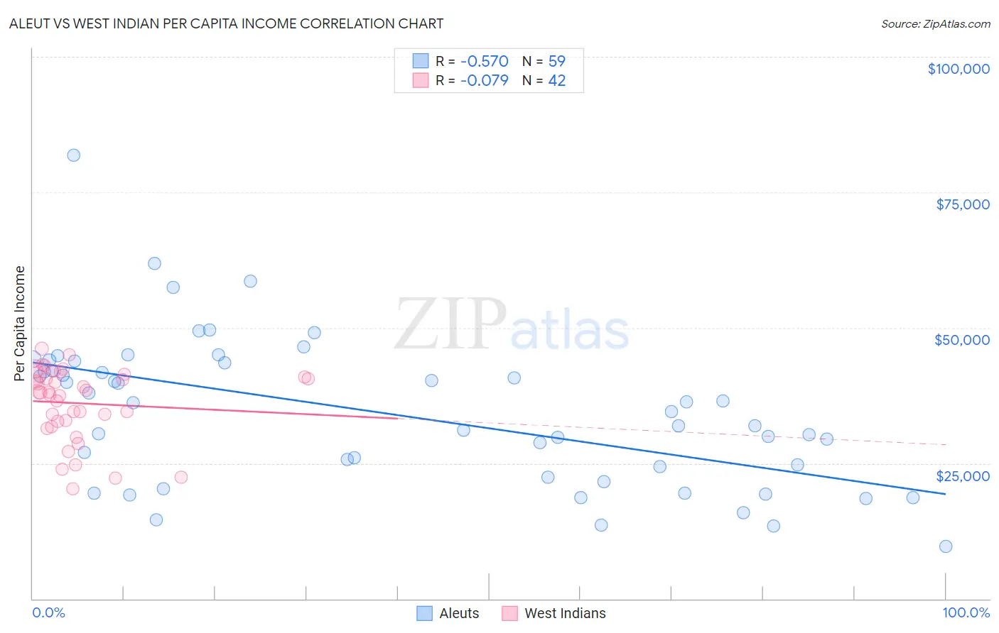 Aleut vs West Indian Per Capita Income