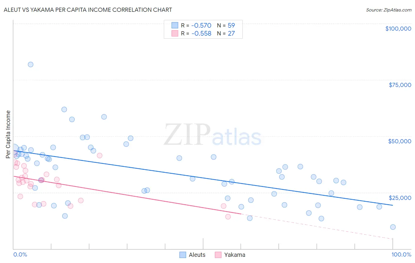 Aleut vs Yakama Per Capita Income