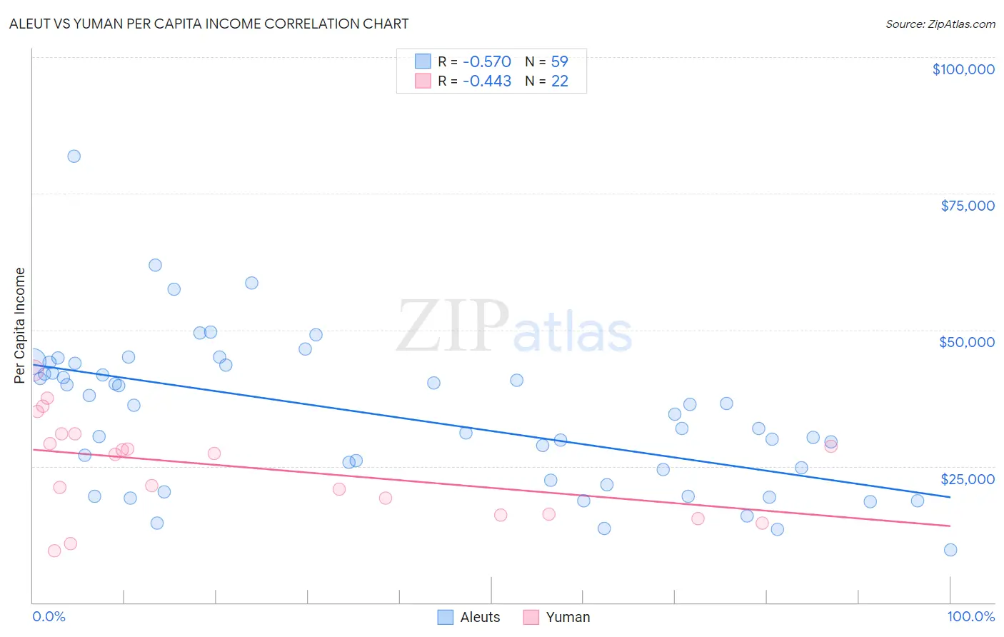 Aleut vs Yuman Per Capita Income