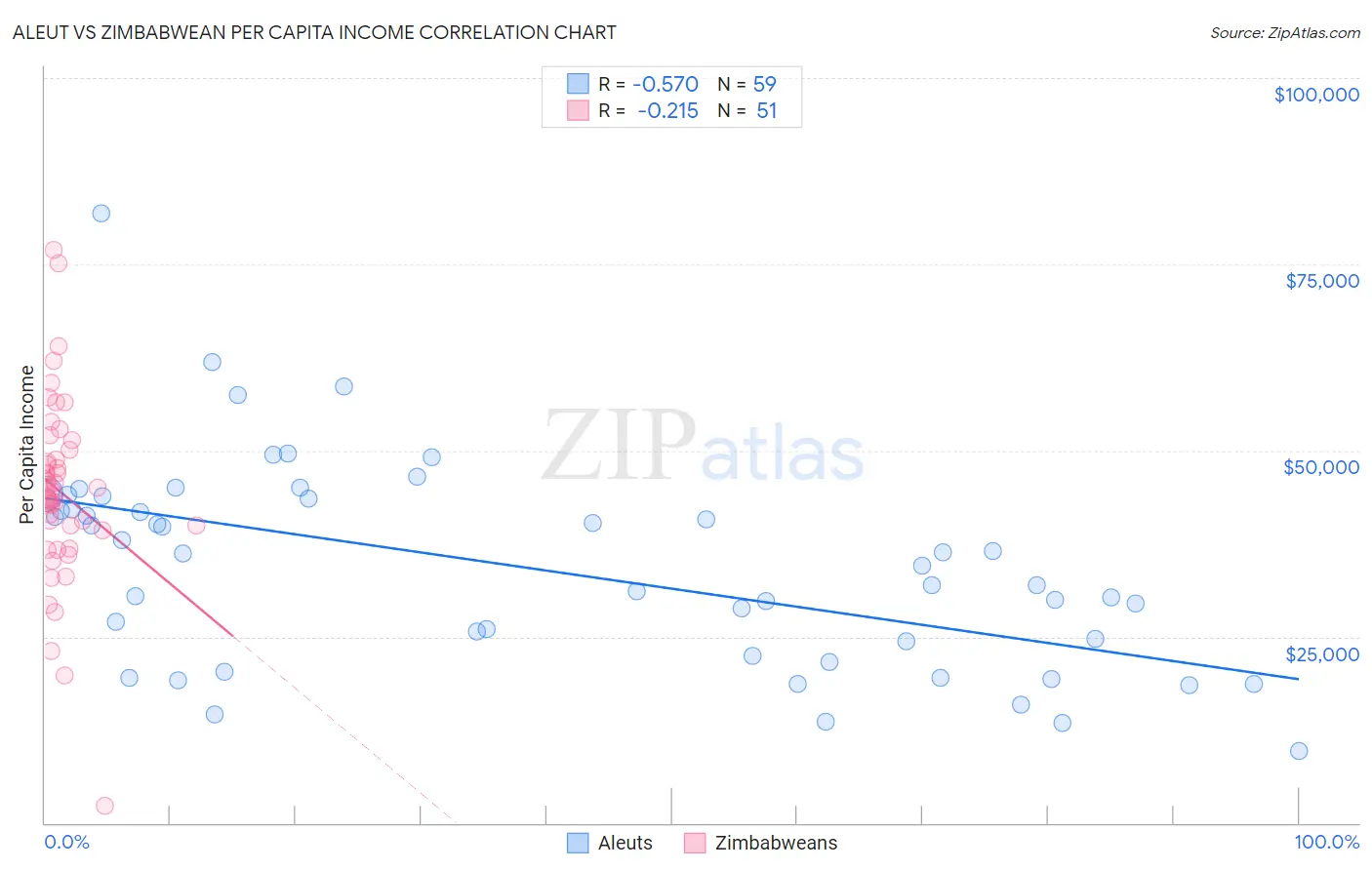 Aleut vs Zimbabwean Per Capita Income