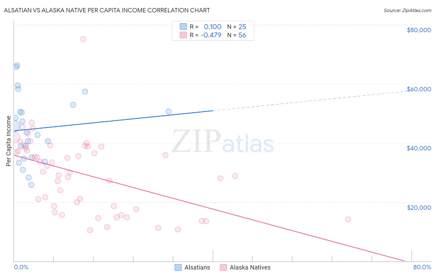 Alsatian vs Alaska Native Per Capita Income