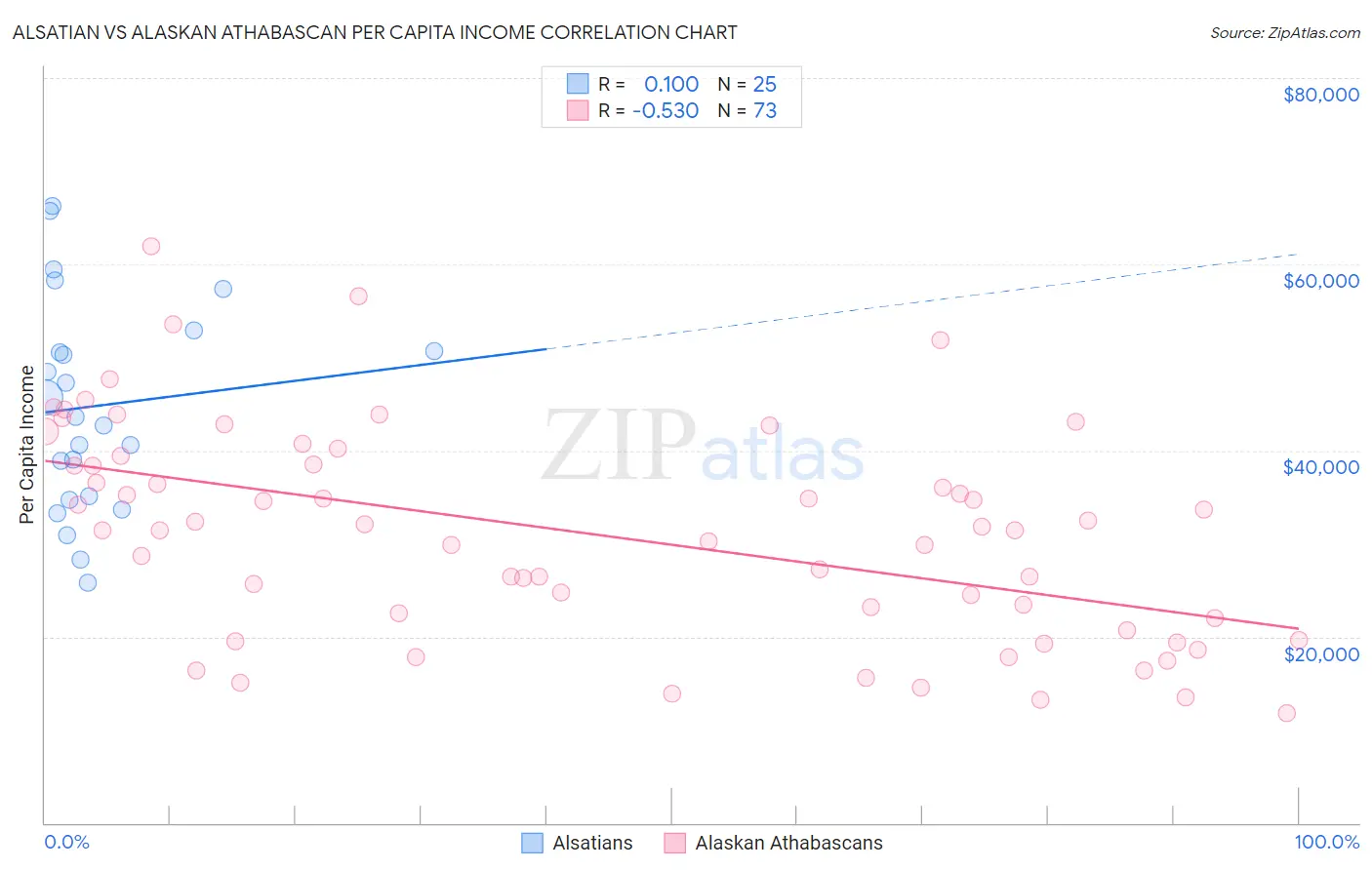 Alsatian vs Alaskan Athabascan Per Capita Income
