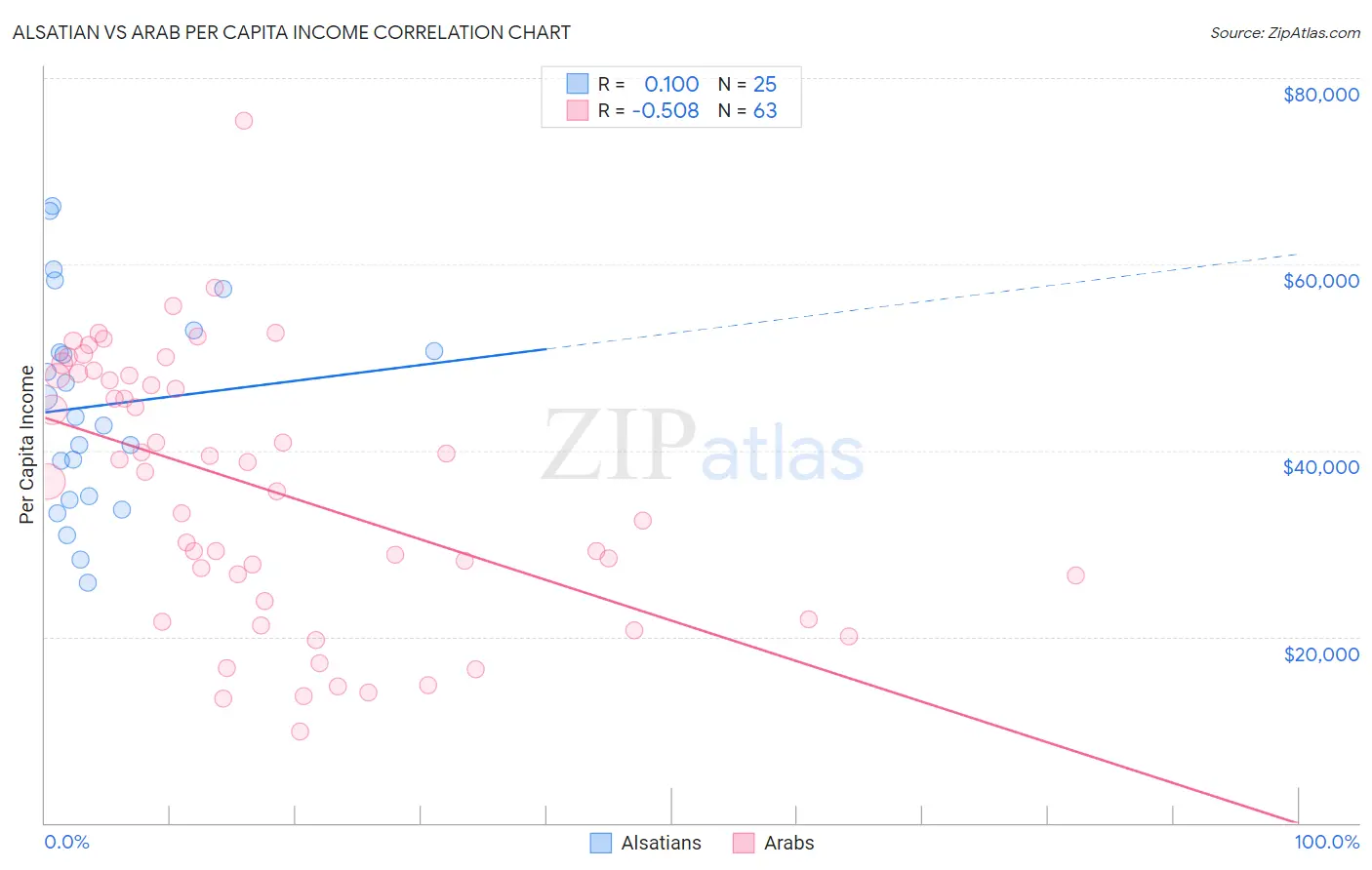 Alsatian vs Arab Per Capita Income