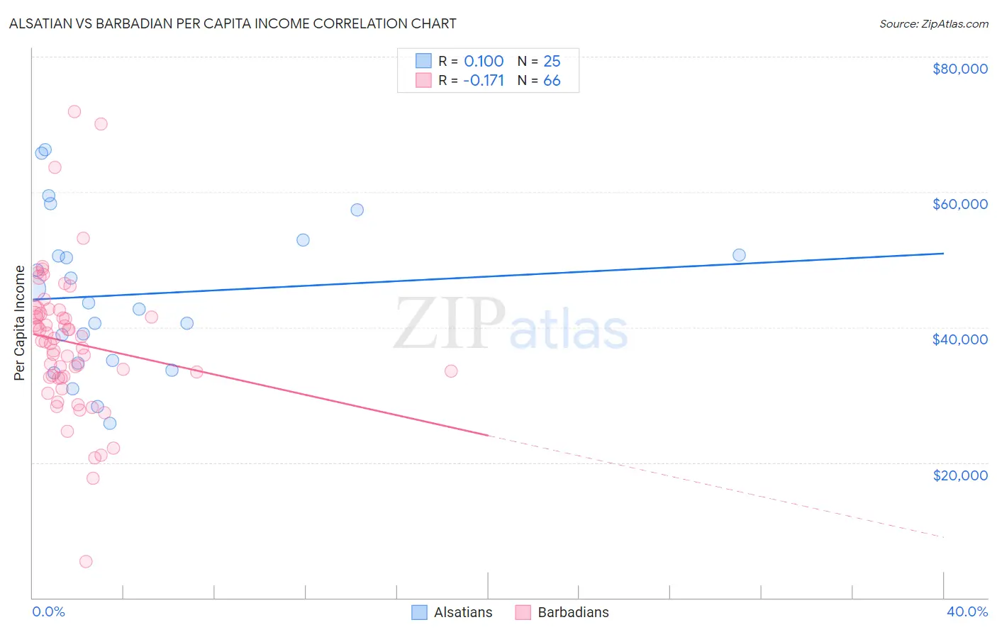 Alsatian vs Barbadian Per Capita Income