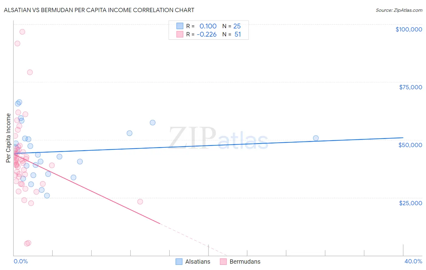 Alsatian vs Bermudan Per Capita Income