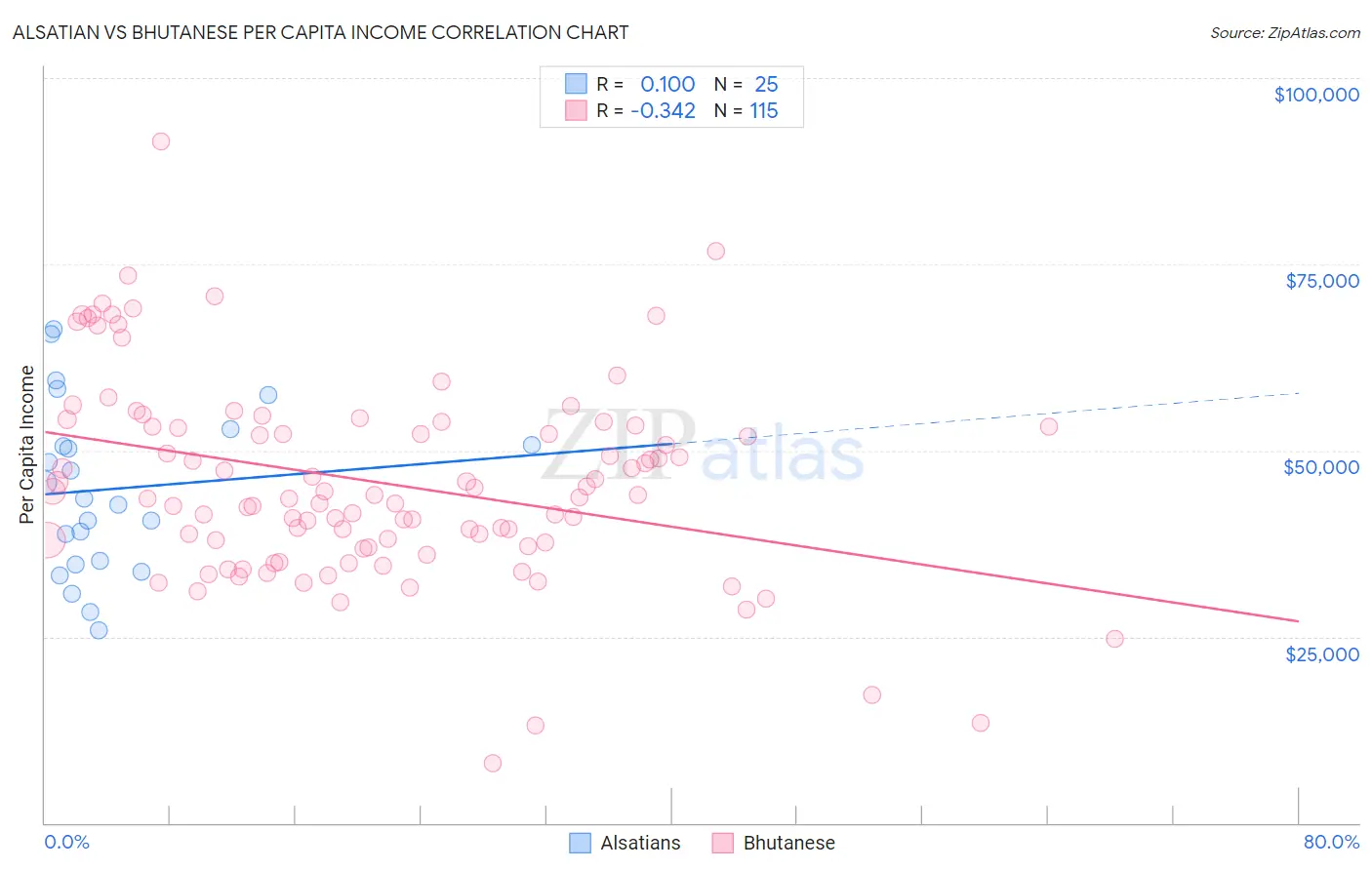 Alsatian vs Bhutanese Per Capita Income