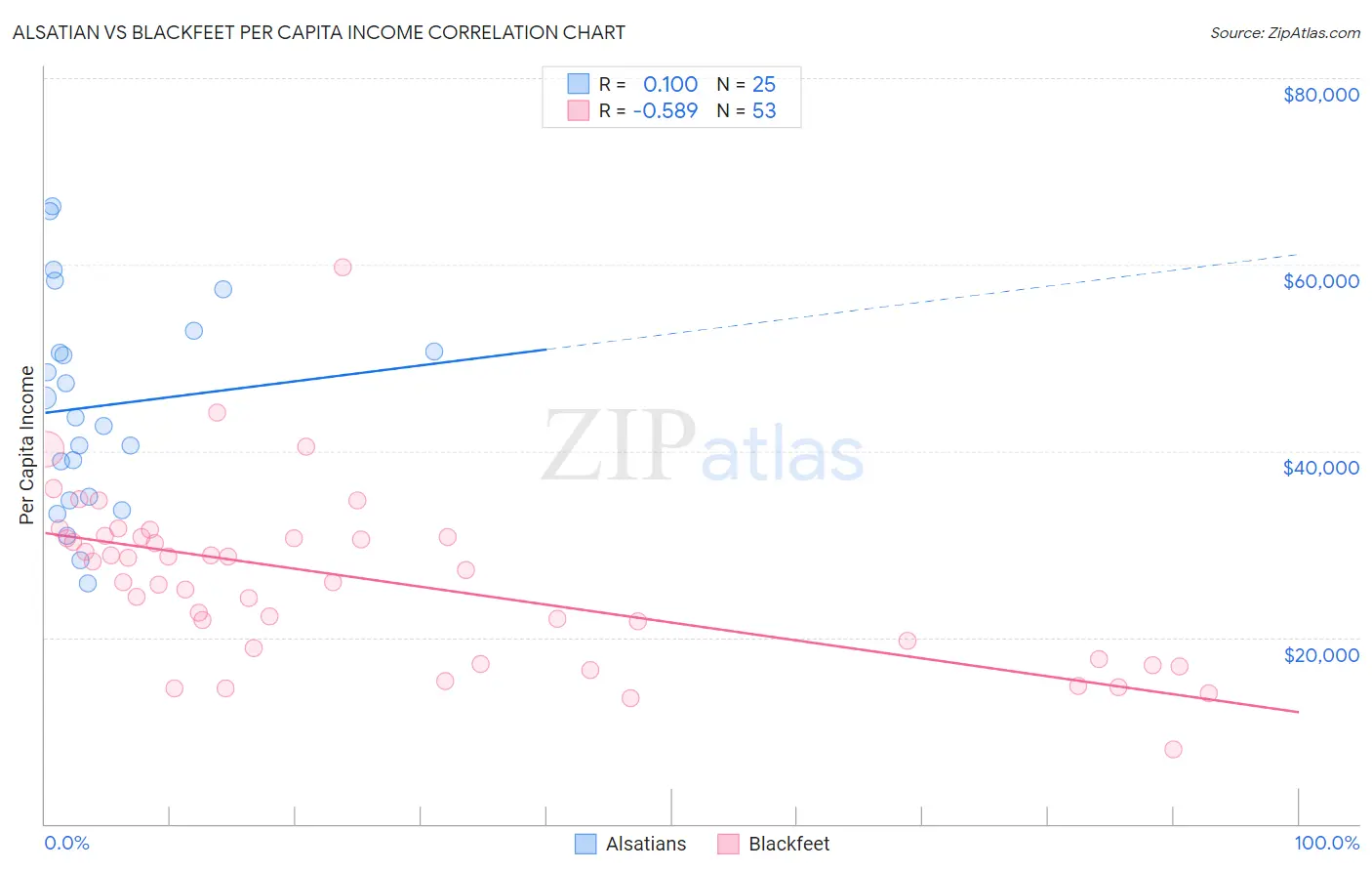 Alsatian vs Blackfeet Per Capita Income