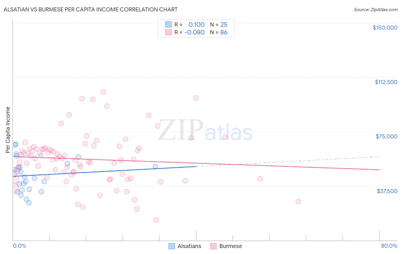 Alsatian vs Burmese Per Capita Income